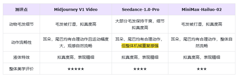 302.AI 基准实验室丨Midjourney v1 Video实测：从静到动，美学天花板地位能否延续？