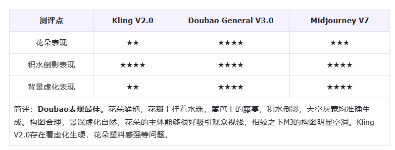 AI 基准实验室丨Kling V2.0 图像生成模型评测——4月发布的模型，如今是否仍宝刀未老？