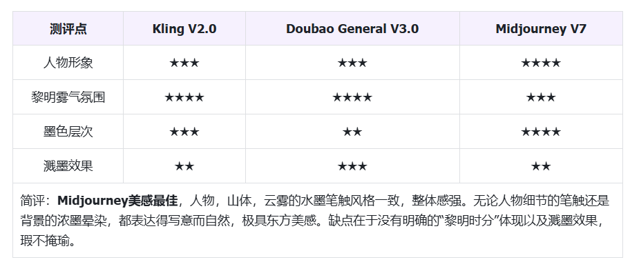 AI 基准实验室丨Kling V2.0 图像生成模型评测——4月发布的模型，如今是否仍宝刀未老？