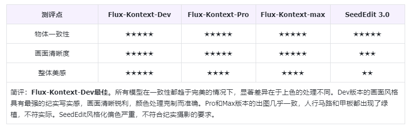 302.AI 基准实验室丨图像编辑模型标杆之争：不做参数党，FLUX.1 Kontext-Dev对比实测