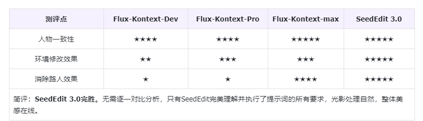 302.AI 基准实验室丨图像编辑模型标杆之争：不做参数党，FLUX.1 Kontext-Dev对比实测