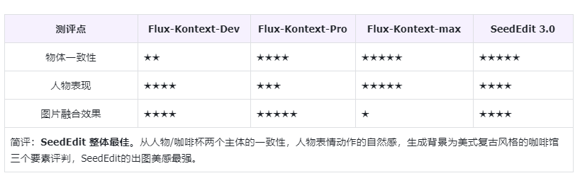 302.AI 基准实验室丨图像编辑模型标杆之争：不做参数党，FLUX.1 Kontext-Dev对比实测