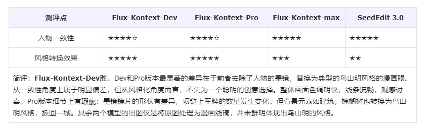 302.AI 基准实验室丨图像编辑模型标杆之争：不做参数党，FLUX.1 Kontext-Dev对比实测