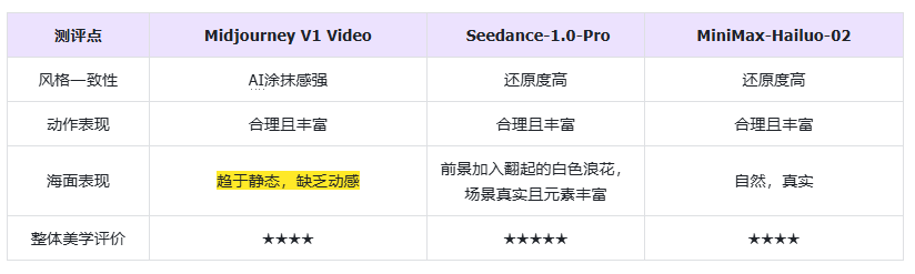 302.AI 基准实验室丨Midjourney v1 Video实测：从静到动，美学天花板地位能否延续？