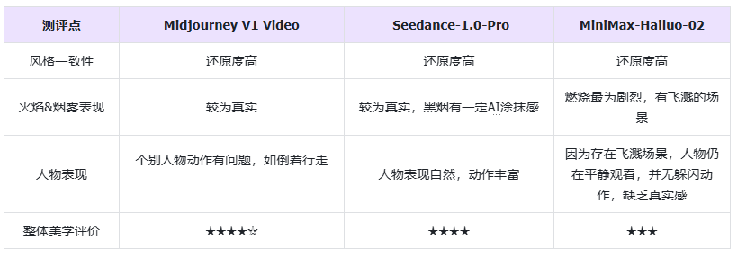 302.AI 基准实验室丨Midjourney v1 Video实测：从静到动，美学天花板地位能否延续？