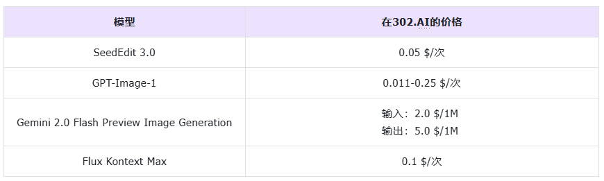 302.AI 基准实验室丨细节、光影、一致性全面领先！字节跳动SeedEdit 3.0开箱评测