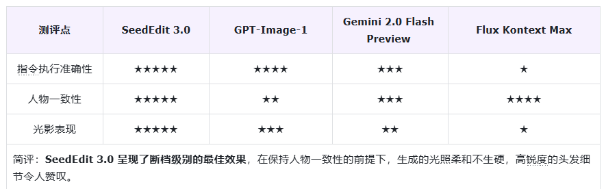 302.AI 基准实验室丨细节、光影、一致性全面领先！字节跳动SeedEdit 3.0开箱评测