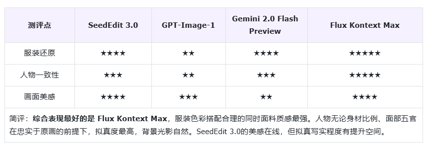 302.AI 基准实验室丨细节、光影、一致性全面领先！字节跳动SeedEdit 3.0开箱评测