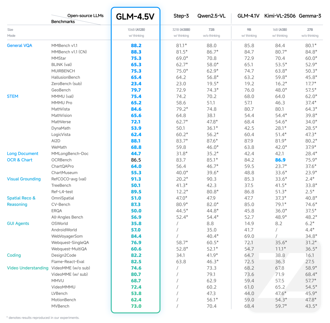 302.AI 基准实验室丨从视觉语言到GUI交互：智谱GLM-4.5V挑战顶级闭源模型实测