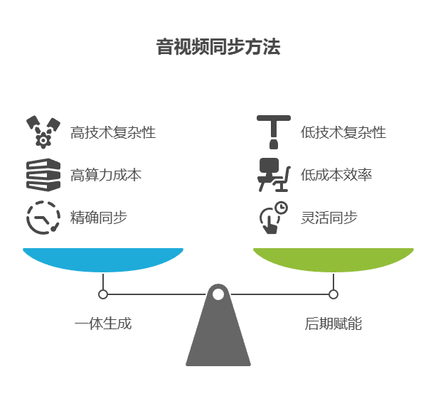 302.AI 基准实验室丨原生音画 vs. 后期配音：AI视频“声”存之战，Veo 3 对比 Kling音频模型评测