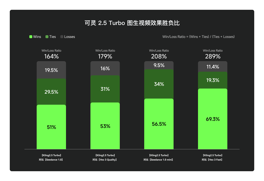 国产AI视频“2.5时代”首战：Wan2.5的“电影感”与Kling 2.5的“稳定美学”，能否击败Veo 3？丨302.AI 基准实验室