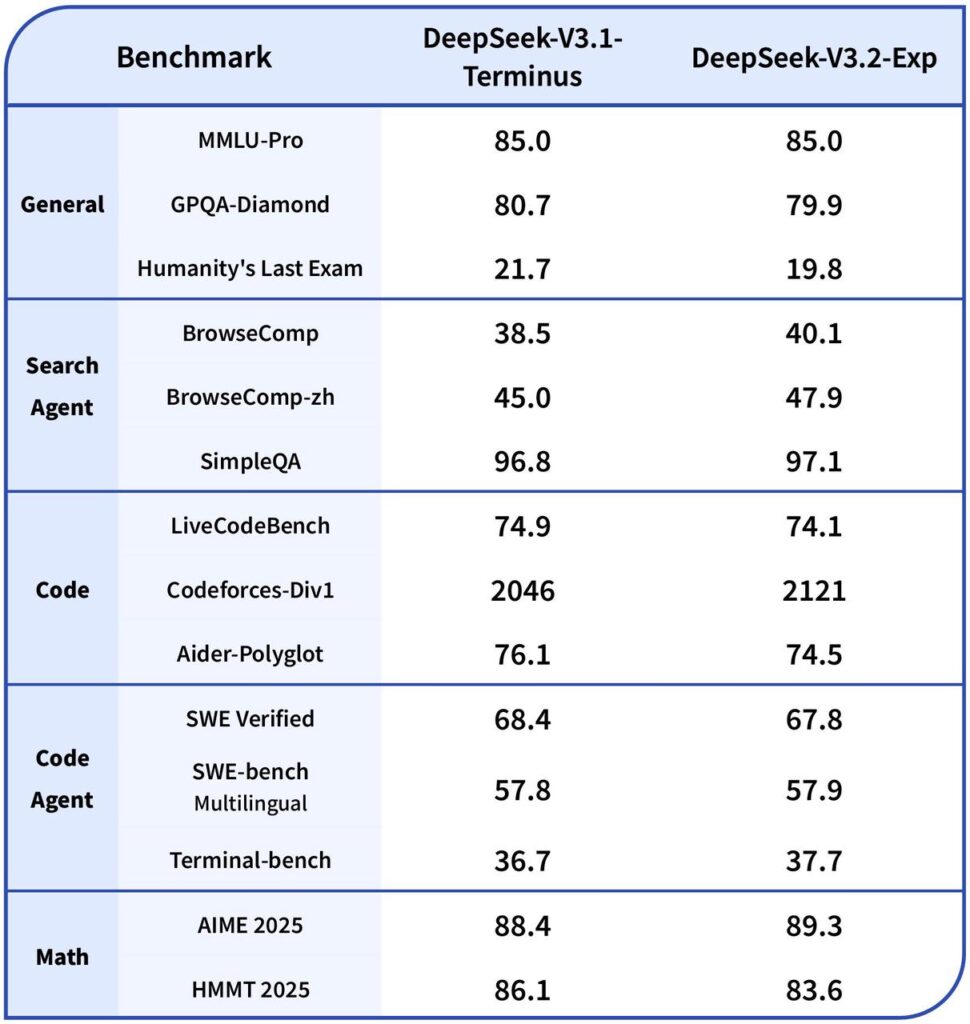 体验升级而非颠覆，API成本直降75%：DeepSeek-V3.2-Exp评测丨302.AI基准实验室