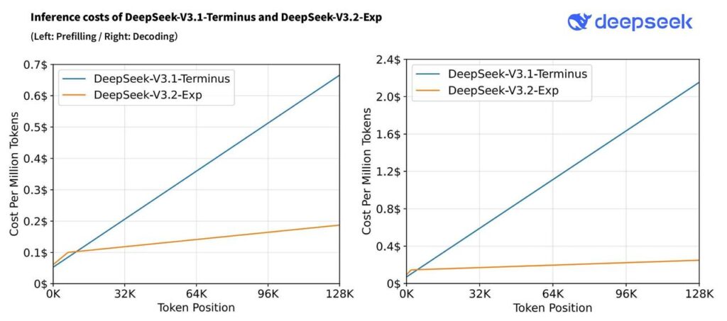 体验升级而非颠覆，API成本直降75%：DeepSeek-V3.2-Exp评测丨302.AI基准实验室