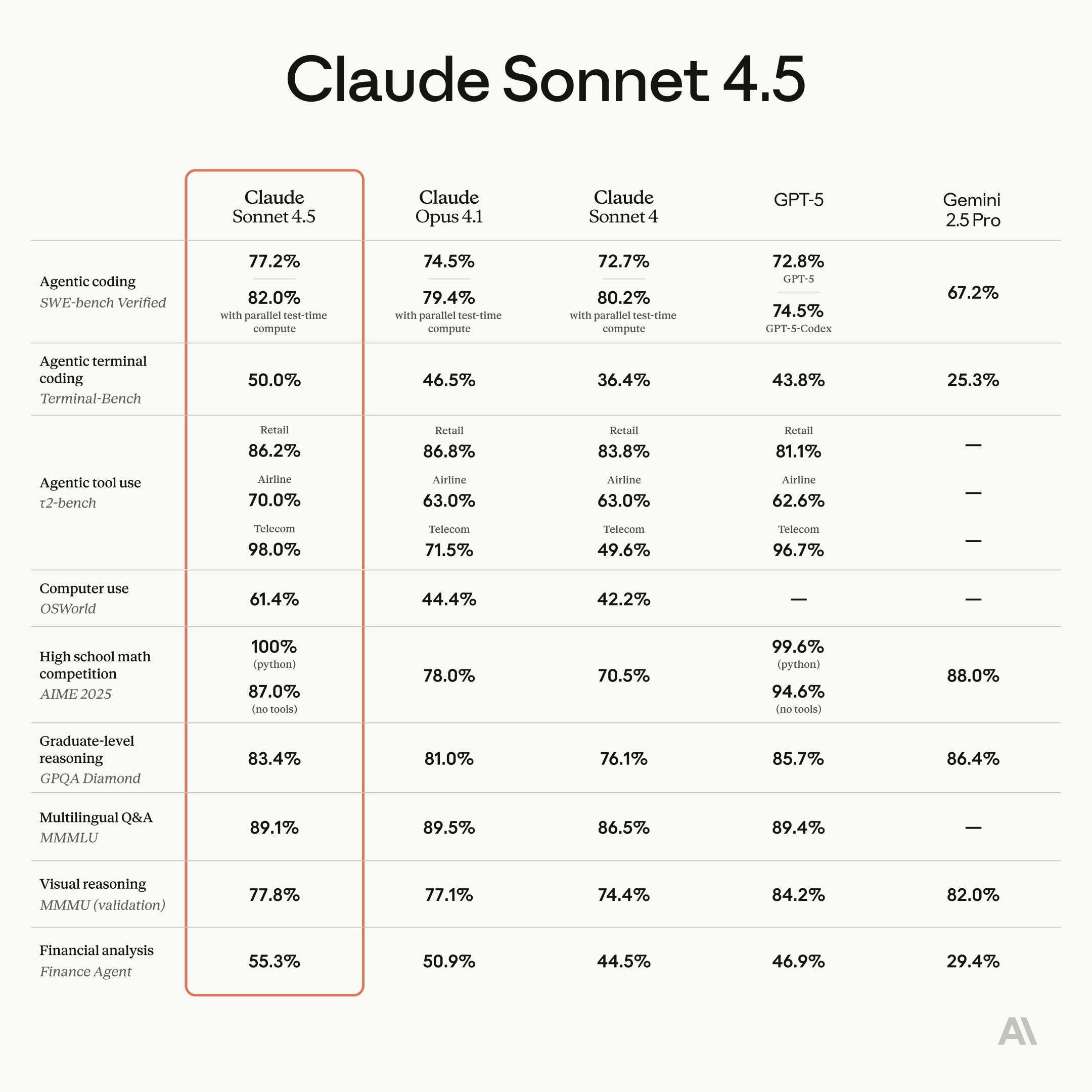 Claude Sonnet 4.5 对阵 GLM-4.6：中外大模型编程巅峰对决，胜负已分? 丨302.AI 基准实验室