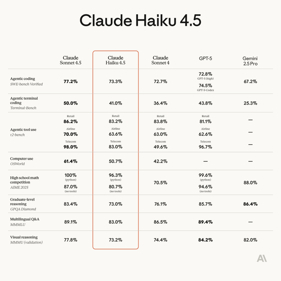 Sonnet 4 平替？Claude Haiku 4.5 实测杀疯了：性能不输，价格砍半丨302.AI 基准实验室