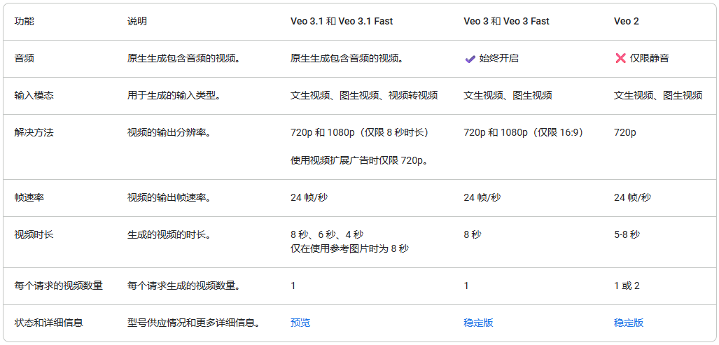  Veo 3.1评测：Google的0.1次迭代能否撬动Sora 2的王座？丨302.AI 基准实验室