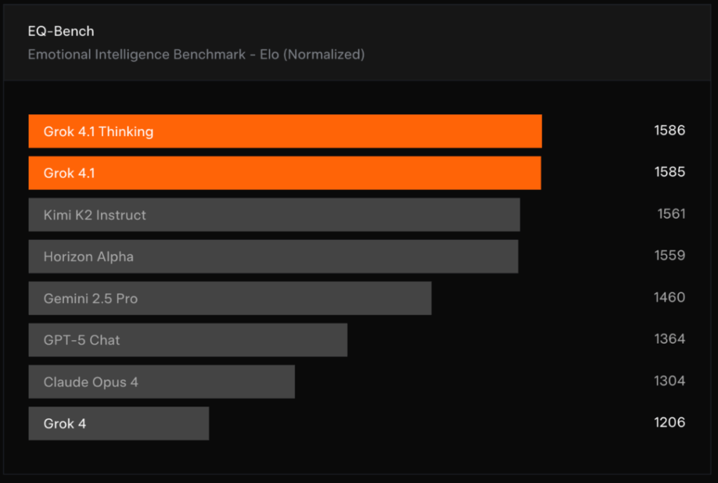 卷完参数卷“人格”？Grok 4.1 实测：情商满点，编程大幅提升丨302.AI 基准实验室