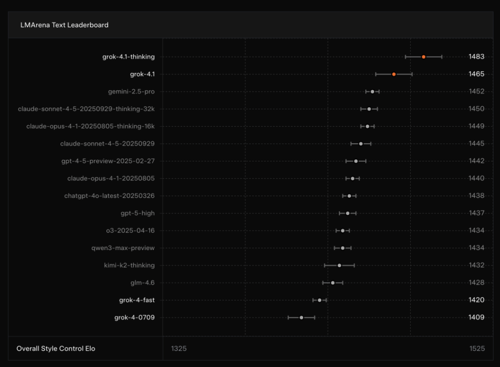 卷完参数卷“人格”？Grok 4.1 实测：情商满点，编程大幅提升丨302.AI 基准实验室