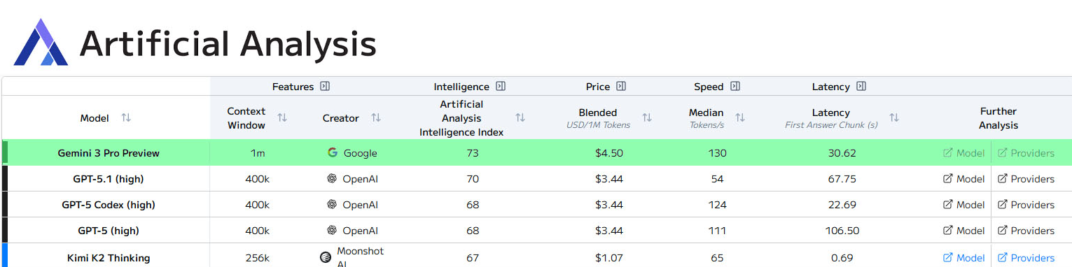 全能SOTA还是术业专攻？Gemini 3 Pro 深度实测：是 UI 构建的“神”，也是算法推导的“凡人”丨302.AI 基准实验室
