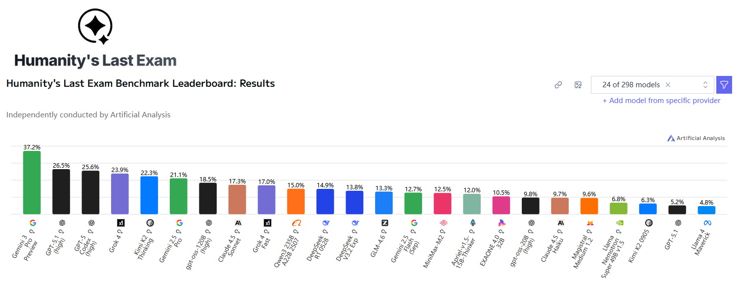全能SOTA还是术业专攻？Gemini 3 Pro 深度实测：是 UI 构建的“神”，也是算法推导的“凡人”丨302.AI 基准实验室