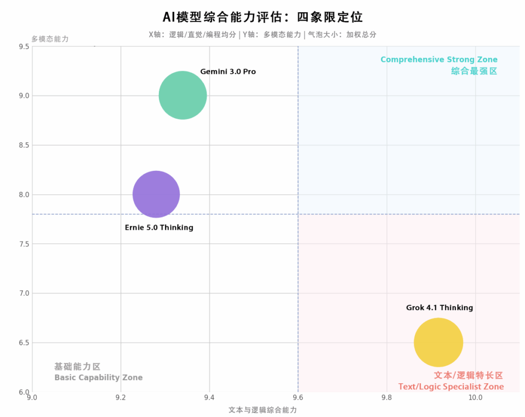 卷完参数卷“人格”？Grok 4.1 实测：情商满点，编程大幅提升丨302.AI 基准实验室