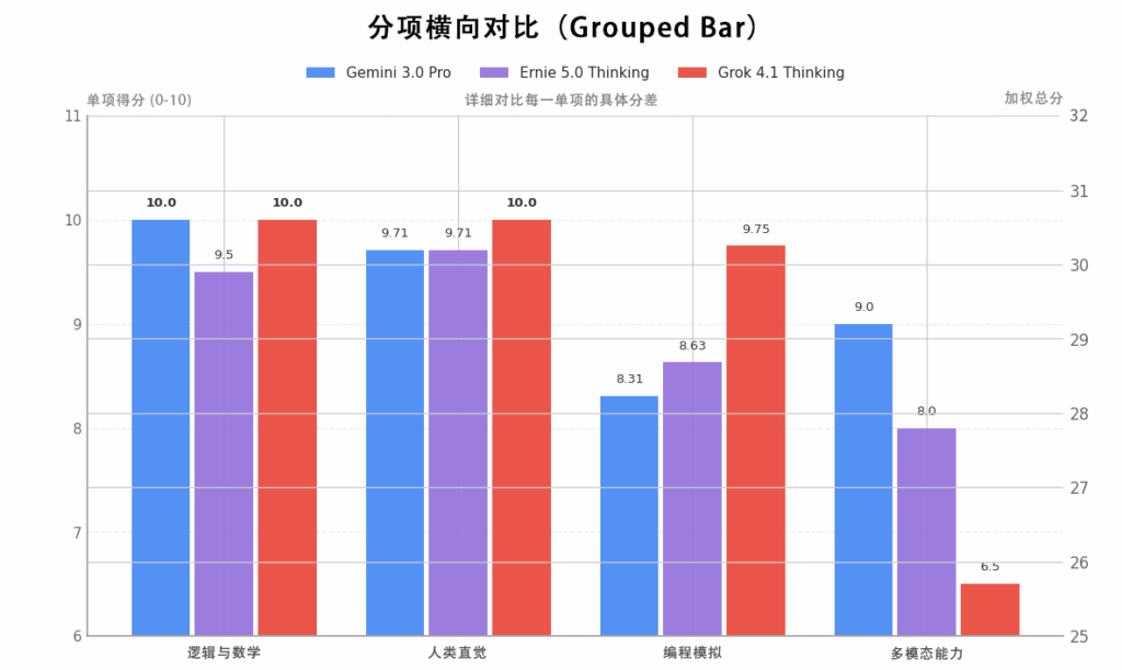 卷完参数卷“人格”？Grok 4.1 实测：情商满点，编程大幅提升丨302.AI 基准实验室