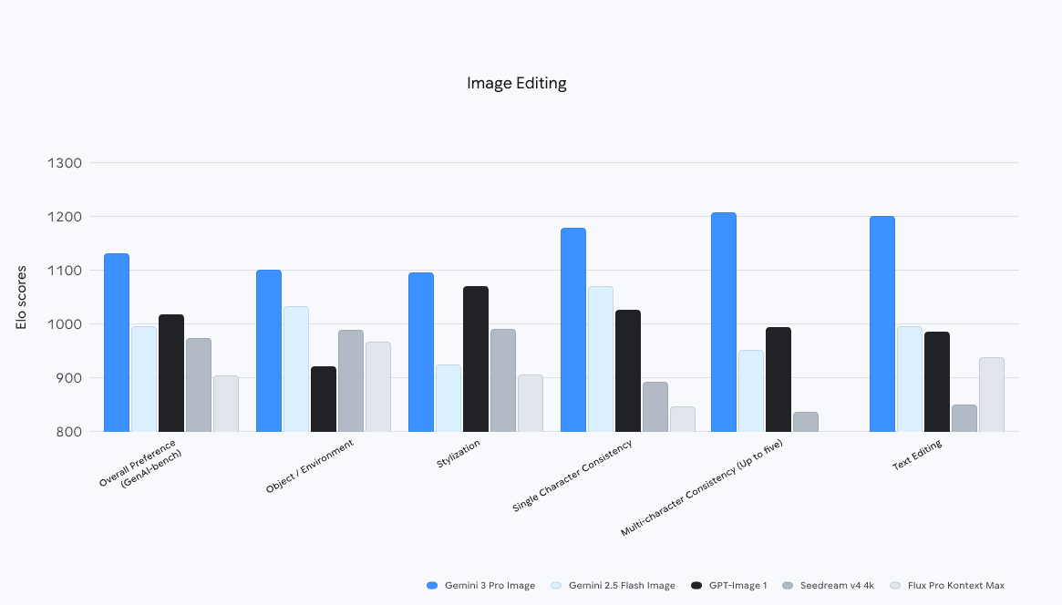 六战全胜！4K输出，从信息图到超写实人像：Nano Banana Pro重回王座丨302.AI 基准实验室