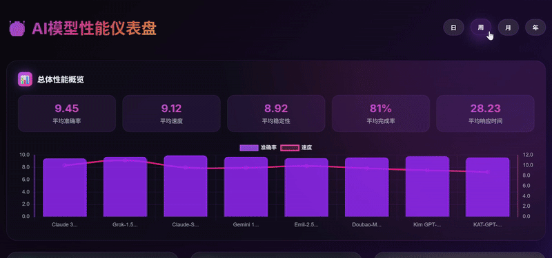 价格直降 66%，性能仍是天花板？Claude Opus 4.5 这一波“降价打击”让谁慌了？丨302.AI 基准实验室