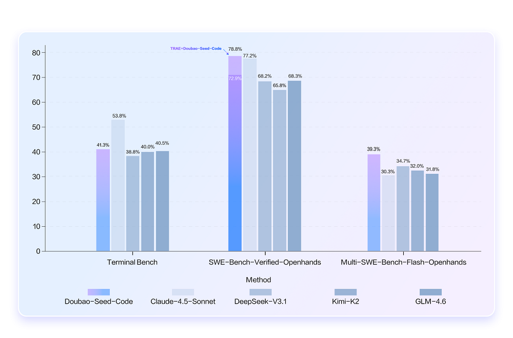 Doubao-Seed-Code 实测：卷价格、卷跑分，却卷不动真实代码？丨302.AI 基准实验室