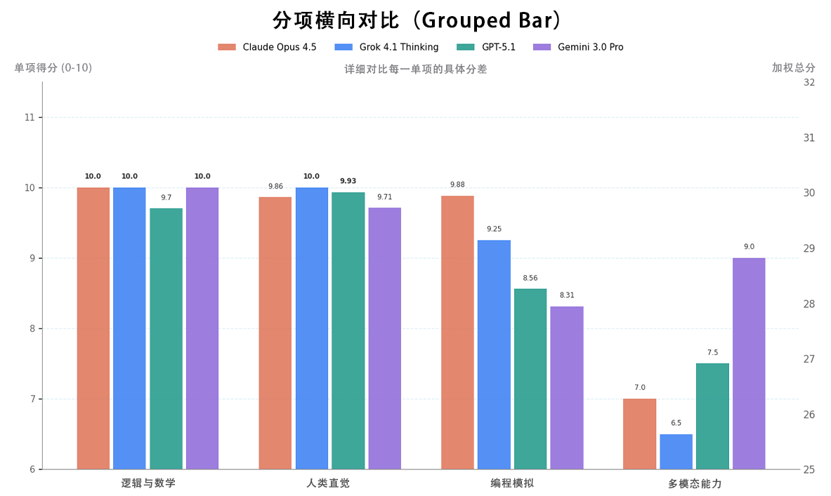 价格直降 66%，性能仍是天花板？Claude Opus 4.5 这一波“降价打击”让谁慌了？丨302.AI 基准实验室