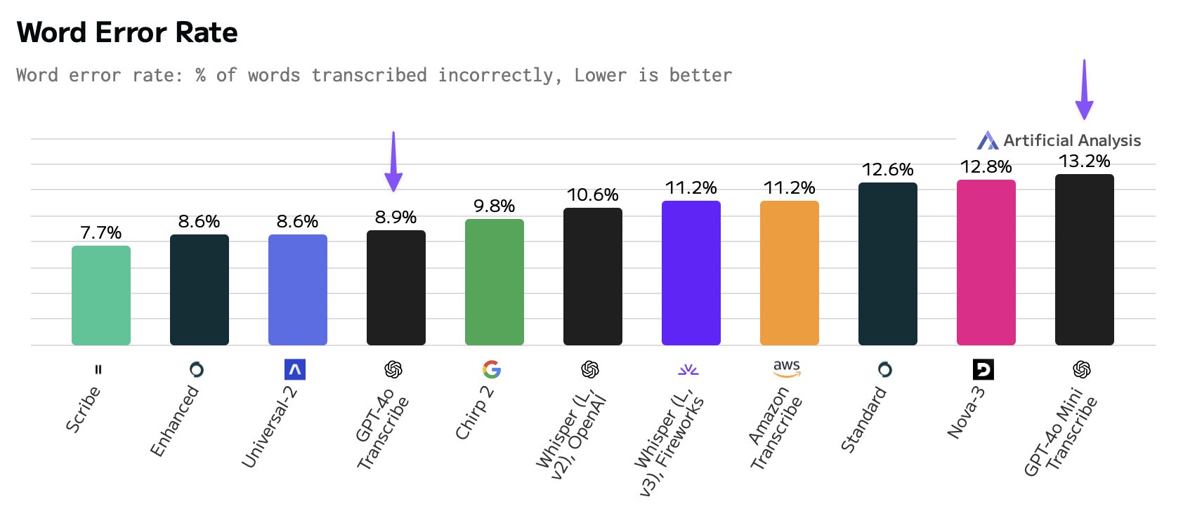 当准确率不再是唯一标准：三款主流STT语音转文字模型实测横评丨302.AI 基准实验室