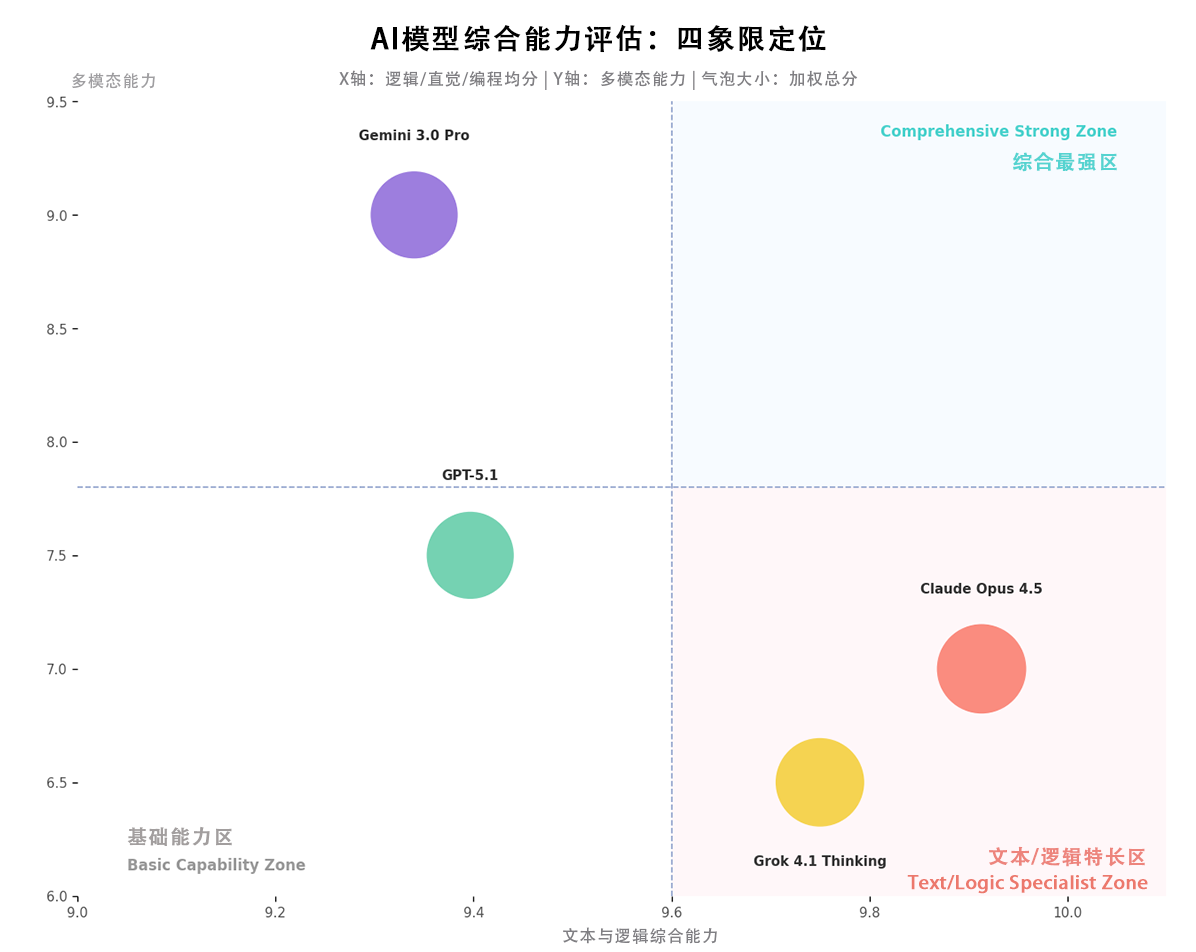 价格直降 66%，性能仍是天花板？Claude Opus 4.5 这一波“降价打击”让谁慌了？丨302.AI 基准实验室