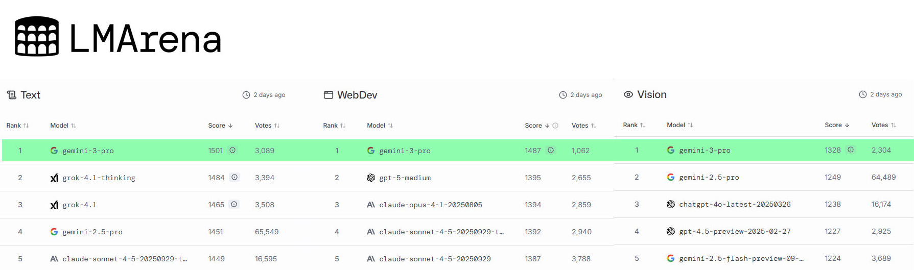 全能SOTA还是术业专攻？Gemini 3 Pro 深度实测：是 UI 构建的“神”，也是算法推导的“凡人”丨302.AI 基准实验室