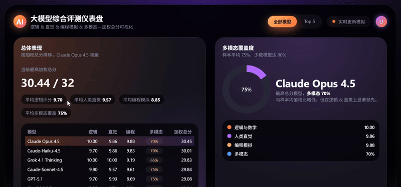 价格直降 66%，性能仍是天花板？Claude Opus 4.5 这一波“降价打击”让谁慌了？丨302.AI 基准实验室