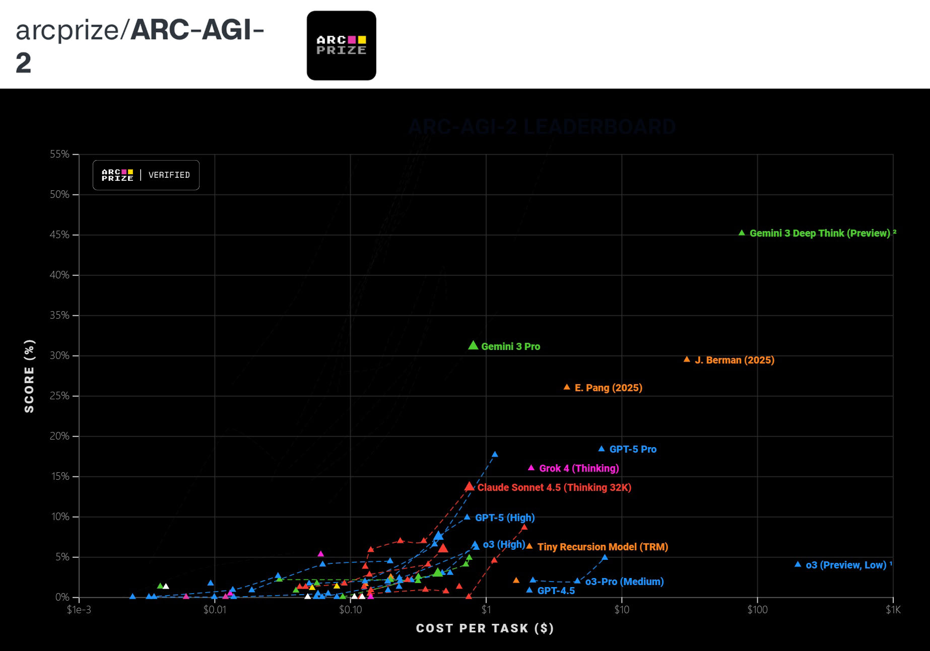 全能SOTA还是术业专攻？Gemini 3 Pro 深度实测：是 UI 构建的“神”，也是算法推导的“凡人”丨302.AI 基准实验室