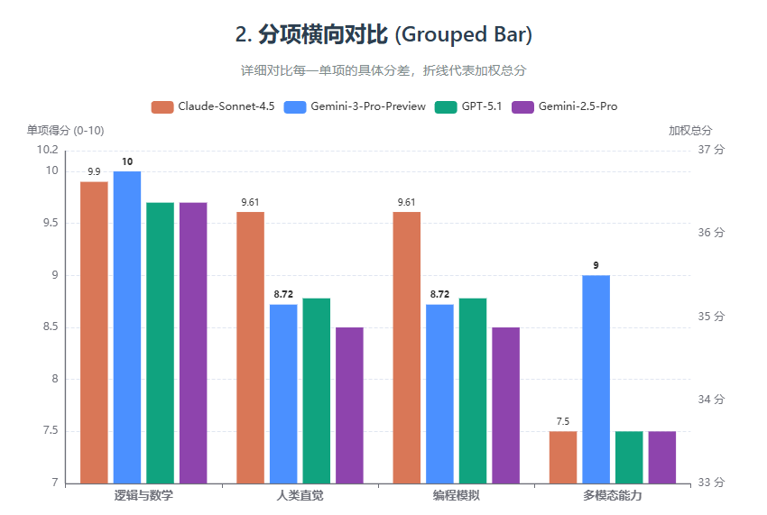 全能SOTA还是术业专攻？Gemini 3 Pro 深度实测：是 UI 构建的“神”，也是算法推导的“凡人”丨302.AI 基准实验室