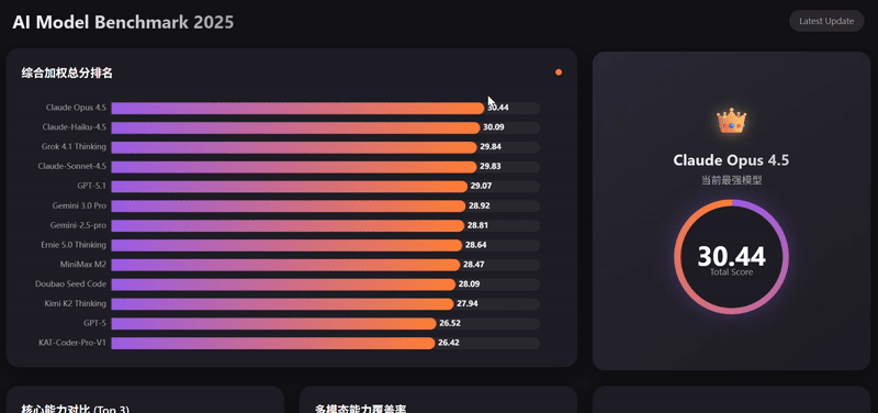 价格直降 66%，性能仍是天花板？Claude Opus 4.5 这一波“降价打击”让谁慌了？丨302.AI 基准实验室