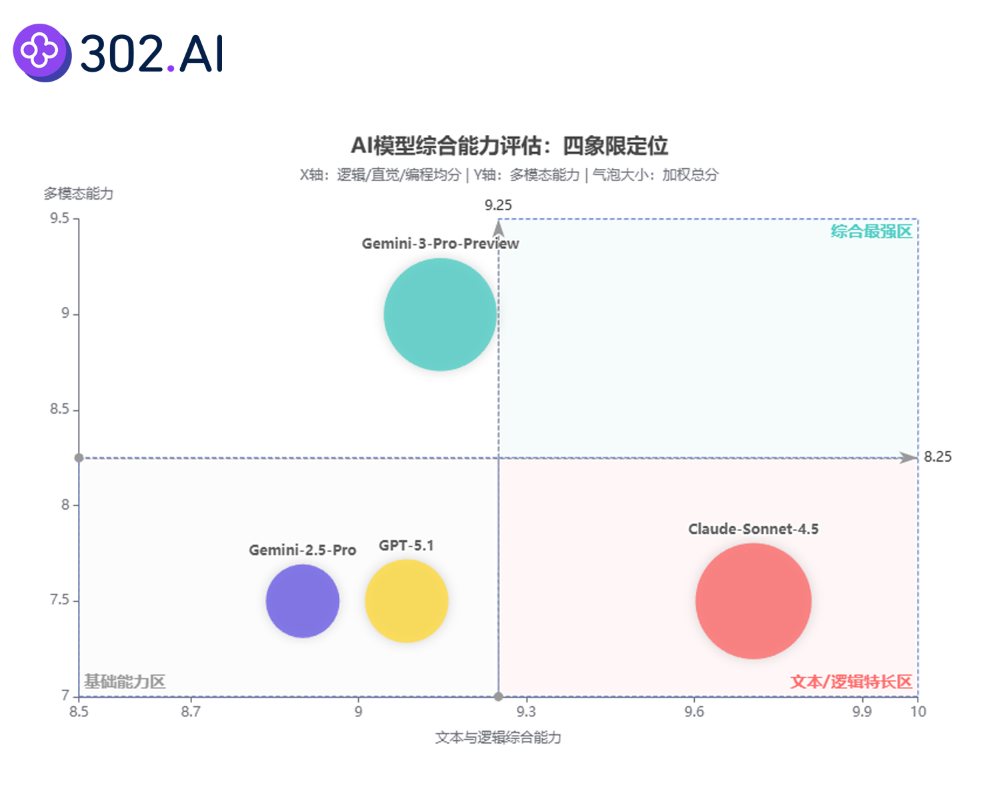 全能SOTA还是术业专攻？Gemini 3 Pro 深度实测：是 UI 构建的“神”，也是算法推导的“凡人”丨302.AI 基准实验室