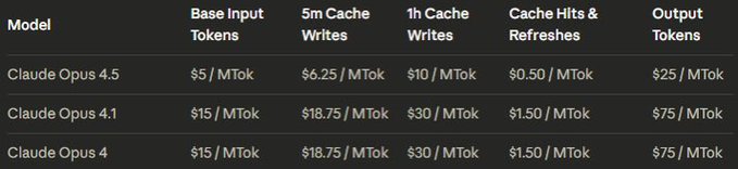 价格直降 66%，性能仍是天花板？Claude Opus 4.5 这一波“降价打击”让谁慌了？丨302.AI 基准实验室