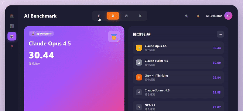 价格直降 66%，性能仍是天花板？Claude Opus 4.5 这一波“降价打击”让谁慌了？丨302.AI 基准实验室