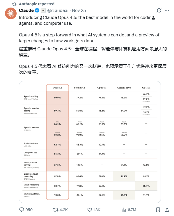 价格直降 66%，性能仍是天花板？Claude Opus 4.5 这一波“降价打击”让谁慌了？丨302.AI 基准实验室