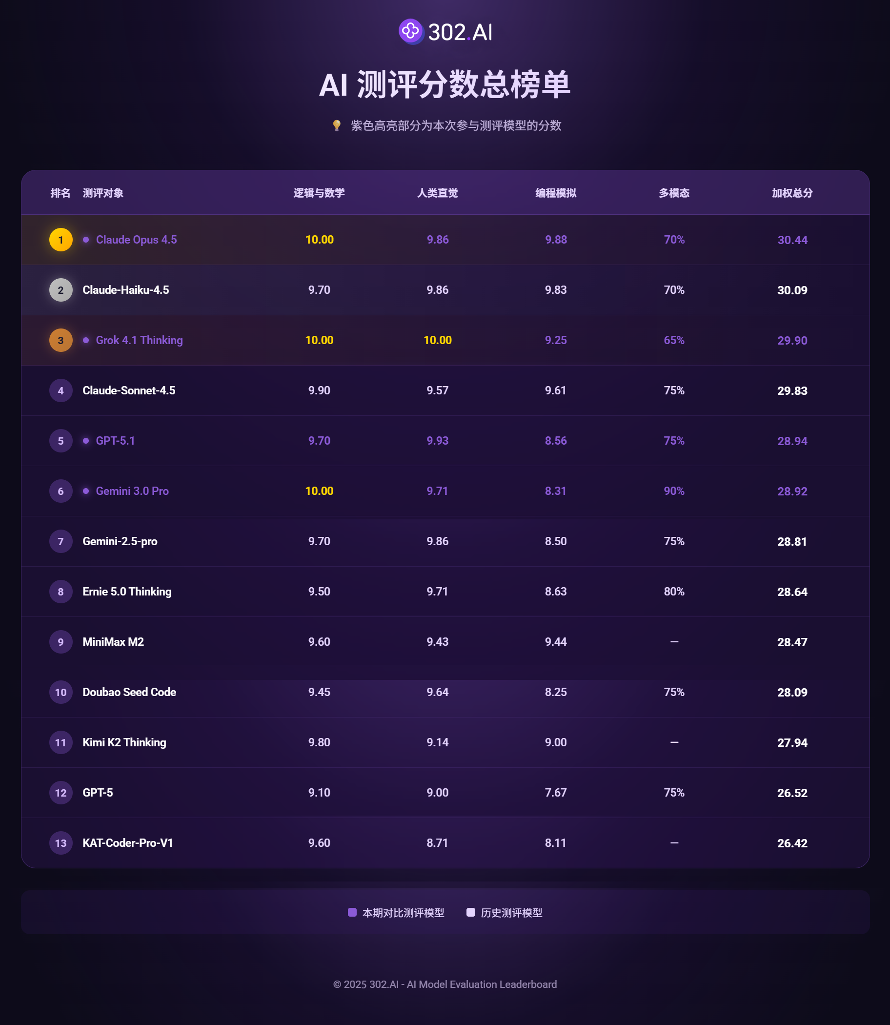 价格直降 66%，性能仍是天花板？Claude Opus 4.5 这一波“降价打击”让谁慌了？丨302.AI 基准实验室