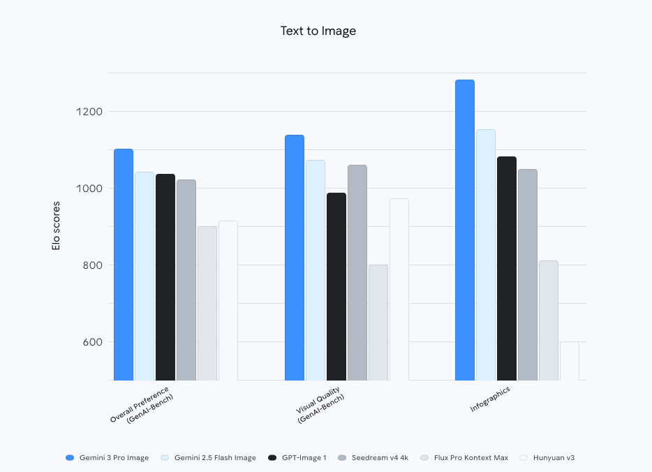 六战全胜！4K输出，从信息图到超写实人像：Nano Banana Pro重回王座丨302.AI 基准实验室