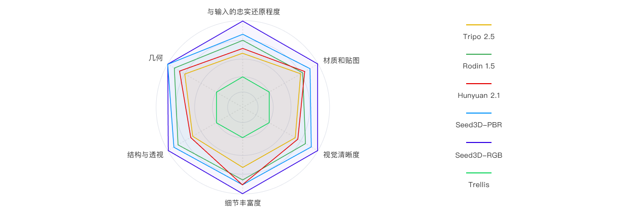 一图生成高质量3D模型，字节跳动Seed3D 1.0实测：有惊艳，也有遗憾丨302.AI 基准实验室