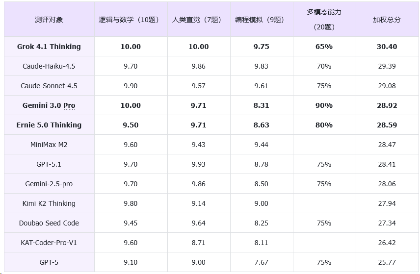 卷完参数卷“人格”？Grok 4.1 实测：情商满点，编程大幅提升丨302.AI 基准实验室