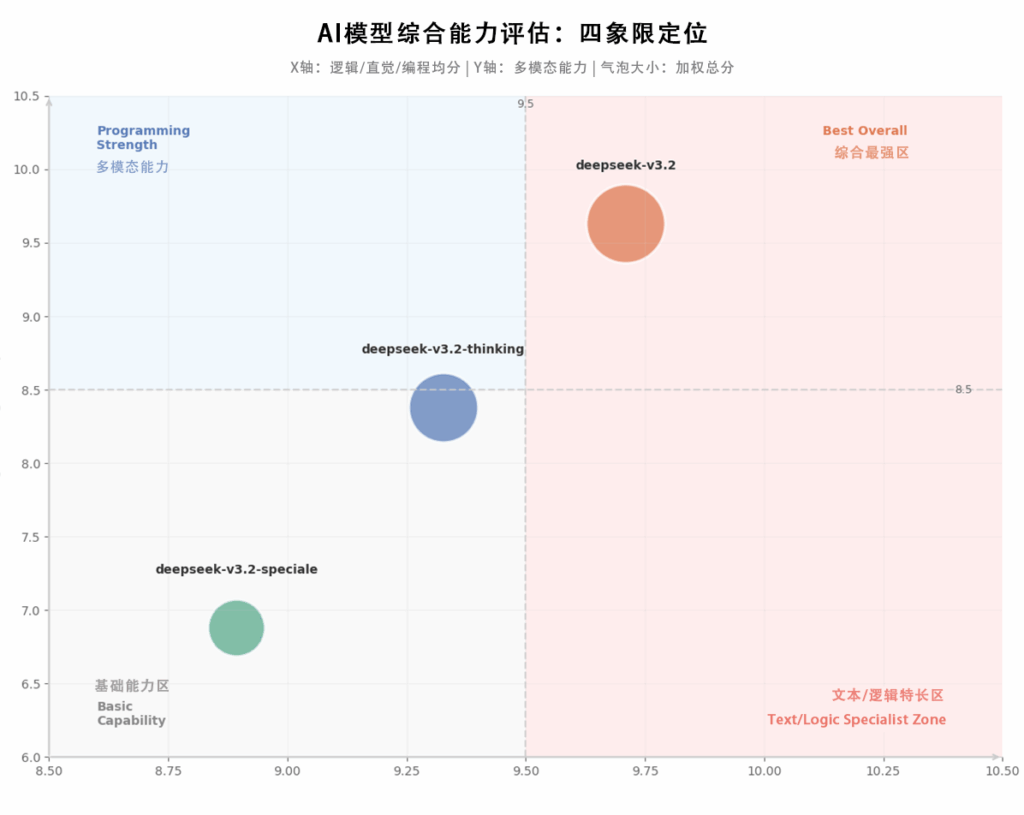 实测开源标杆 DeepSeek-V3.2：在“效率”与“深度”之间寻找新平衡丨302.AI 基准实验室