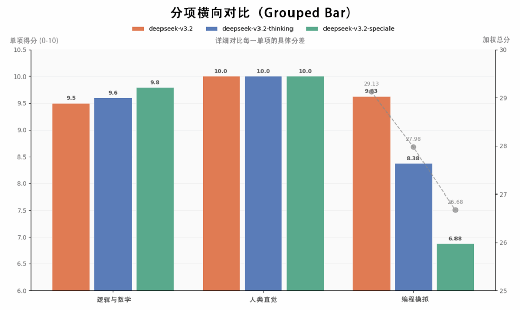 实测开源标杆 DeepSeek-V3.2：在“效率”与“深度”之间寻找新平衡丨302.AI 基准实验室