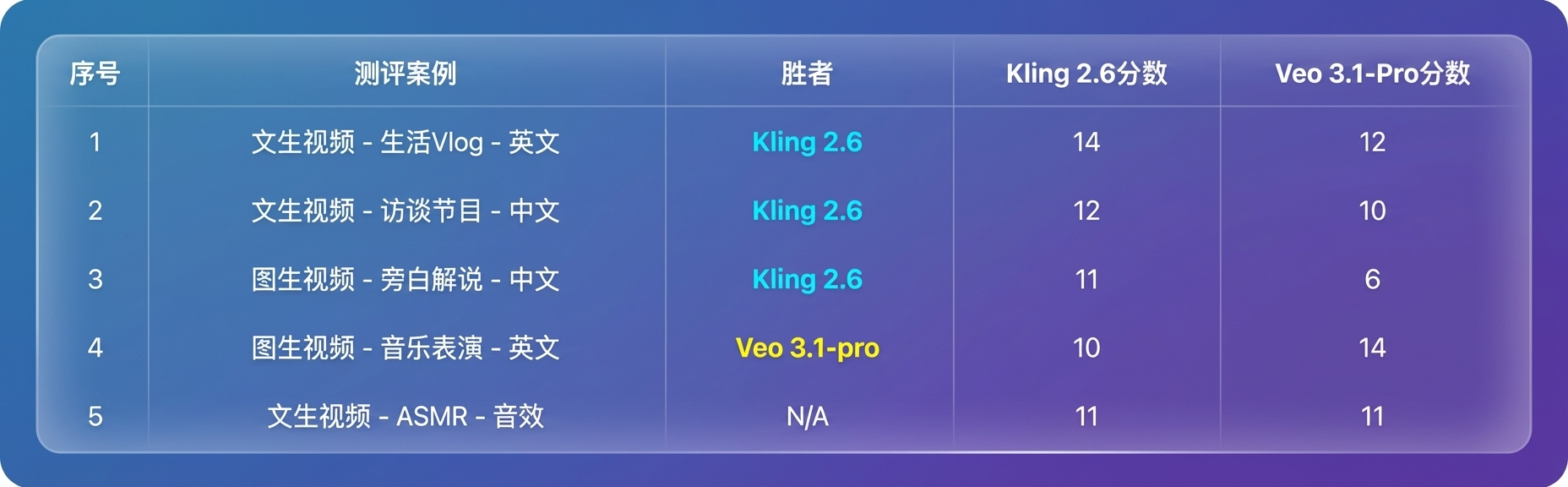 Kling Video 2.6：让谷歌“嘴瓢”的中文视频，我不仅说得准，还能演得好！丨302.AI 基准实验室