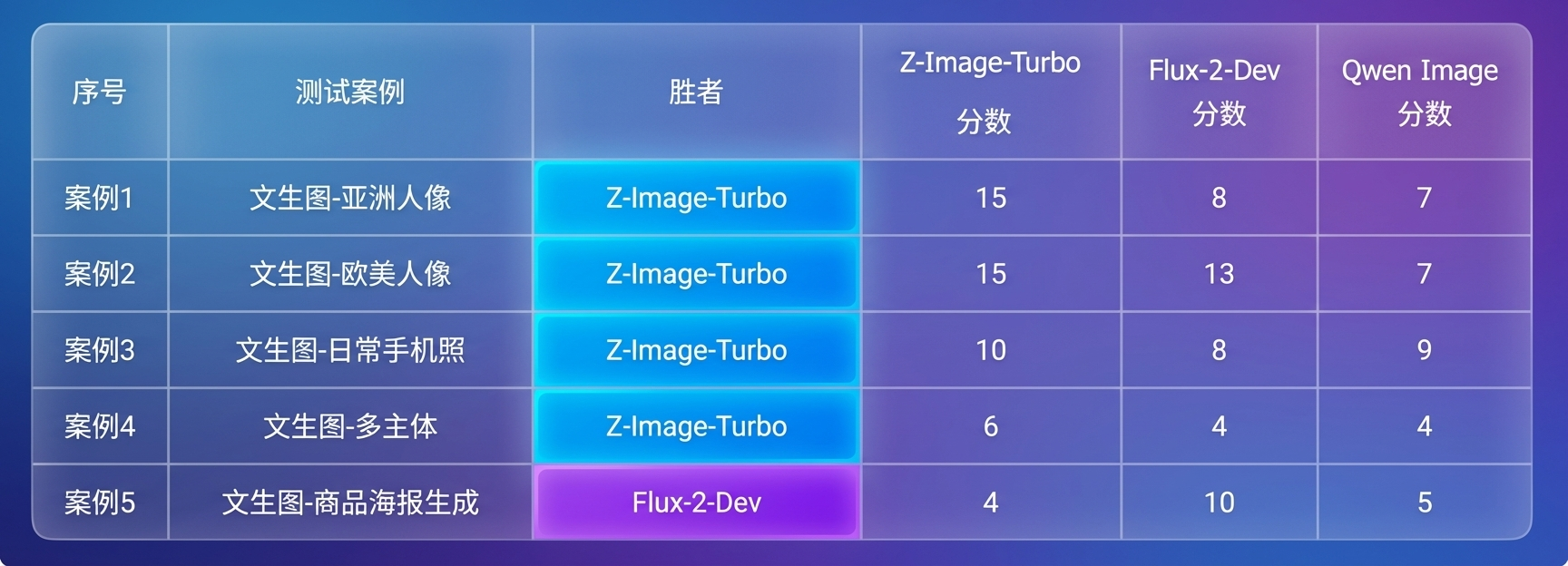 年末开源图像模型决战：Z-Image-Turbo vs Flux.2 Dev 丨302.AI 基准实验室