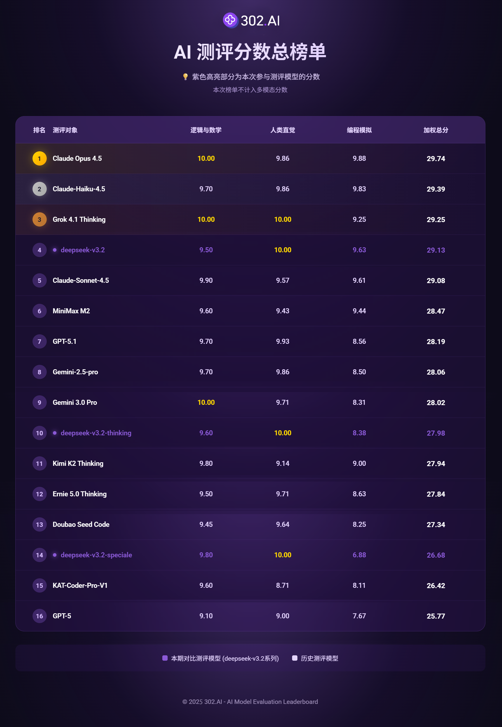 实测开源标杆 DeepSeek-V3.2：在“效率”与“深度”之间寻找新平衡丨302.AI 基准实验室